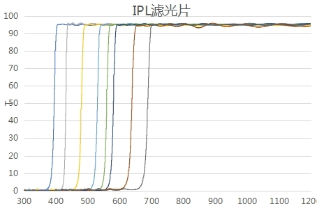 0°长波通滤光膜
